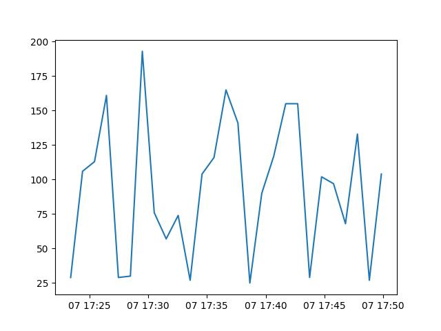 Ping graph