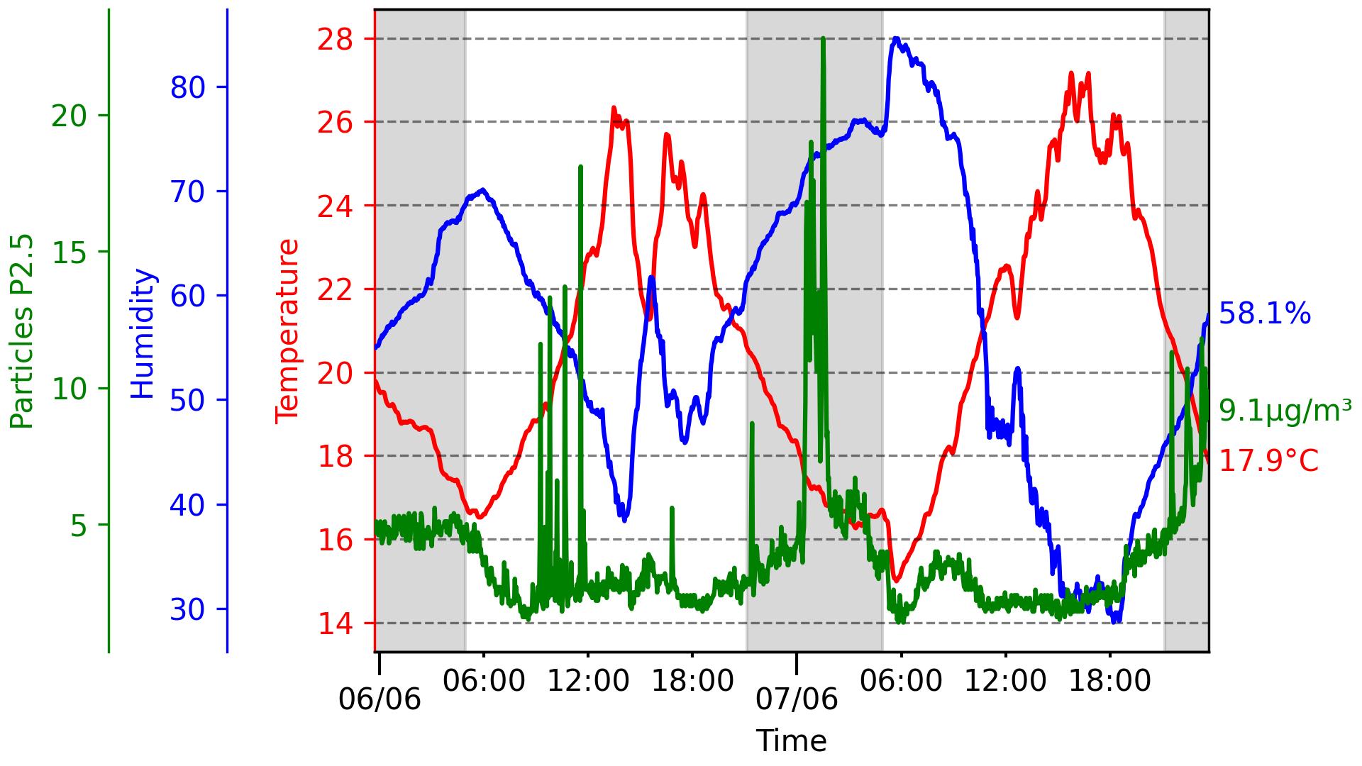 Air quality graph