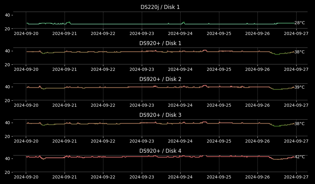 HDD temperature